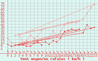 Courbe de la force du vent pour Monte Generoso