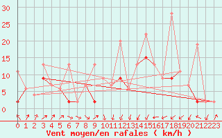 Courbe de la force du vent pour Bursa