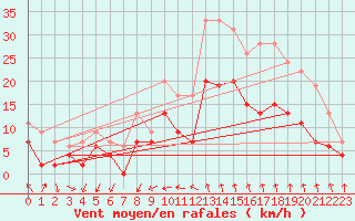 Courbe de la force du vent pour Nmes - Courbessac (30)