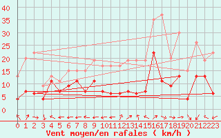 Courbe de la force du vent pour Grenoble/St-Etienne-St-Geoirs (38)