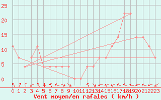 Courbe de la force du vent pour Schmittenhoehe