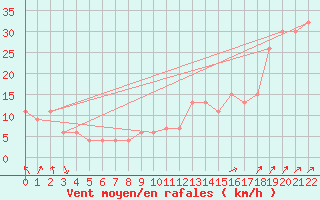 Courbe de la force du vent pour Monte Cimone