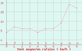 Courbe de la force du vent pour Nagano