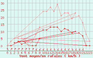 Courbe de la force du vent pour Lans-en-Vercors - Les Allires (38)