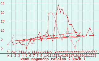 Courbe de la force du vent pour Roma / Ciampino