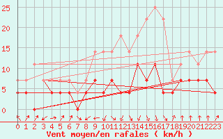 Courbe de la force du vent pour Ocna Sugatag