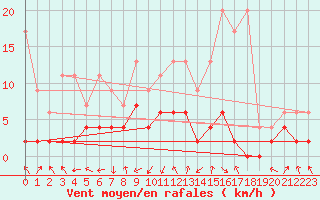 Courbe de la force du vent pour Bergn / Latsch