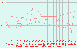 Courbe de la force du vent pour Magilligan