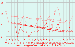 Courbe de la force du vent pour Luzern