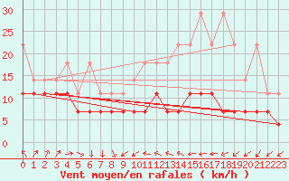 Courbe de la force du vent pour Freudenstadt