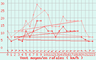 Courbe de la force du vent pour Llanes