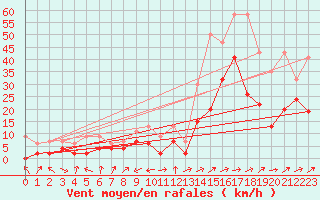 Courbe de la force du vent pour Sion (Sw)