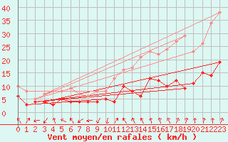 Courbe de la force du vent pour Eisenach