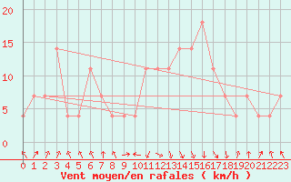 Courbe de la force du vent pour Reutte