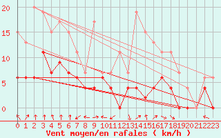 Courbe de la force du vent pour Guret Saint-Laurent (23)