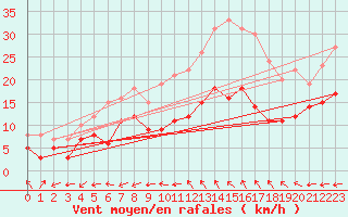 Courbe de la force du vent pour Bziers Cap d