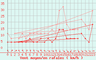 Courbe de la force du vent pour Oviedo