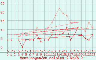 Courbe de la force du vent pour Saelices El Chico