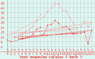 Courbe de la force du vent pour Lichtenhain-Mittelndorf