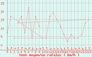 Courbe de la force du vent pour Tain Range