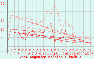 Courbe de la force du vent pour Waldmunchen