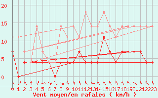 Courbe de la force du vent pour Zaragoza-Valdespartera