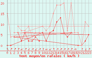 Courbe de la force du vent pour Boltigen