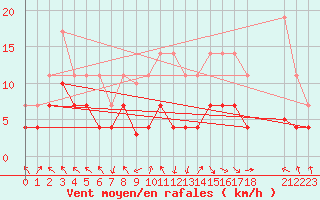 Courbe de la force du vent pour Zaragoza-Valdespartera