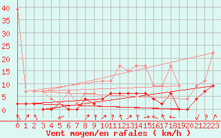 Courbe de la force du vent pour Buchs / Aarau