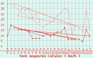 Courbe de la force du vent pour Charleville-Mzires (08)