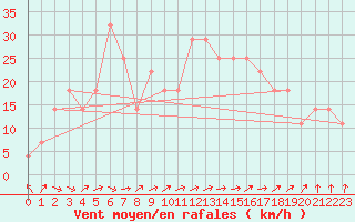 Courbe de la force du vent pour Valentia Observatory