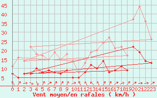 Courbe de la force du vent pour Gelbelsee