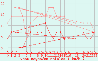 Courbe de la force du vent pour Gunnarn