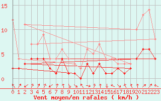 Courbe de la force du vent pour Kaisersbach-Cronhuette