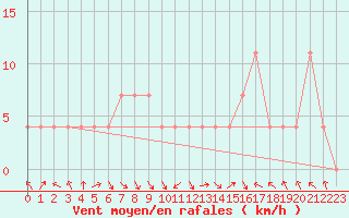 Courbe de la force du vent pour Feistritz Ob Bleiburg