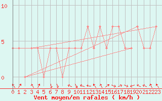 Courbe de la force du vent pour Feistritz Ob Bleiburg