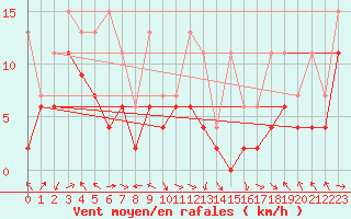 Courbe de la force du vent pour Bouveret