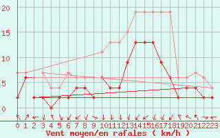 Courbe de la force du vent pour Koppigen