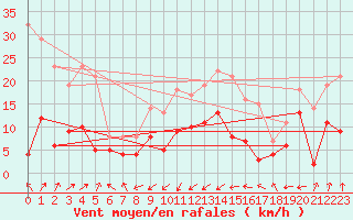 Courbe de la force du vent pour Wernigerode