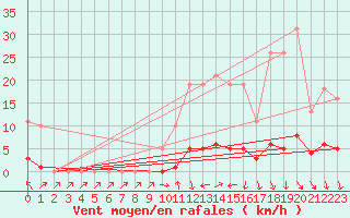 Courbe de la force du vent pour Herserange (54)