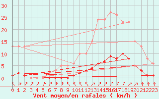 Courbe de la force du vent pour Pertuis - Grand Cros (84)