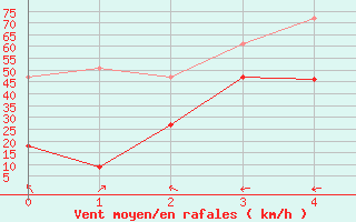 Courbe de la force du vent pour Abisko