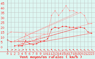Courbe de la force du vent pour Mazres Le Massuet (09)