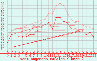 Courbe de la force du vent pour Ulkokalla