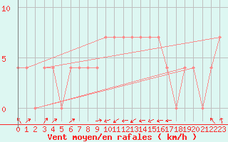 Courbe de la force du vent pour Idar-Oberstein