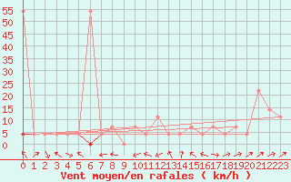 Courbe de la force du vent pour Pitztaler Gletscher