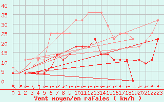 Courbe de la force du vent pour Coria