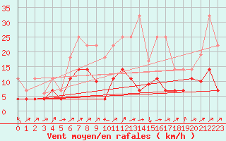 Courbe de la force du vent pour Xativa
