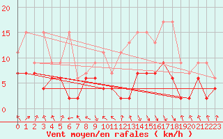 Courbe de la force du vent pour Elm