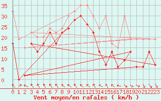 Courbe de la force du vent pour Jungfraujoch (Sw)